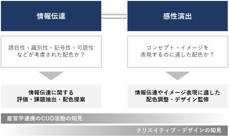 カラーユニバーサルデザインの視点