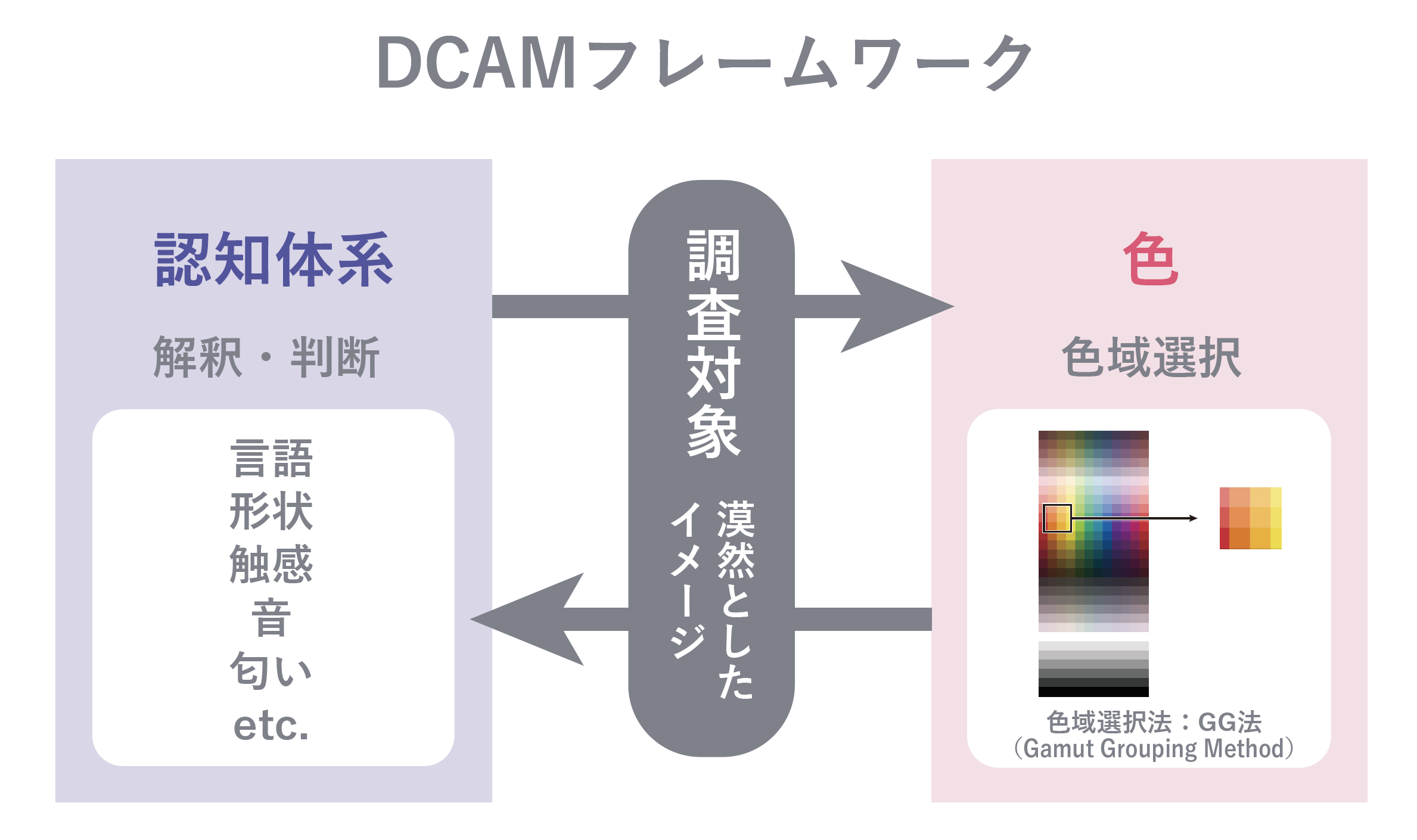 DCAMフレームワーク