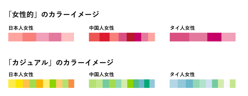 日本人・中国人・タイ人を対象としたカラーイメージ調査結果