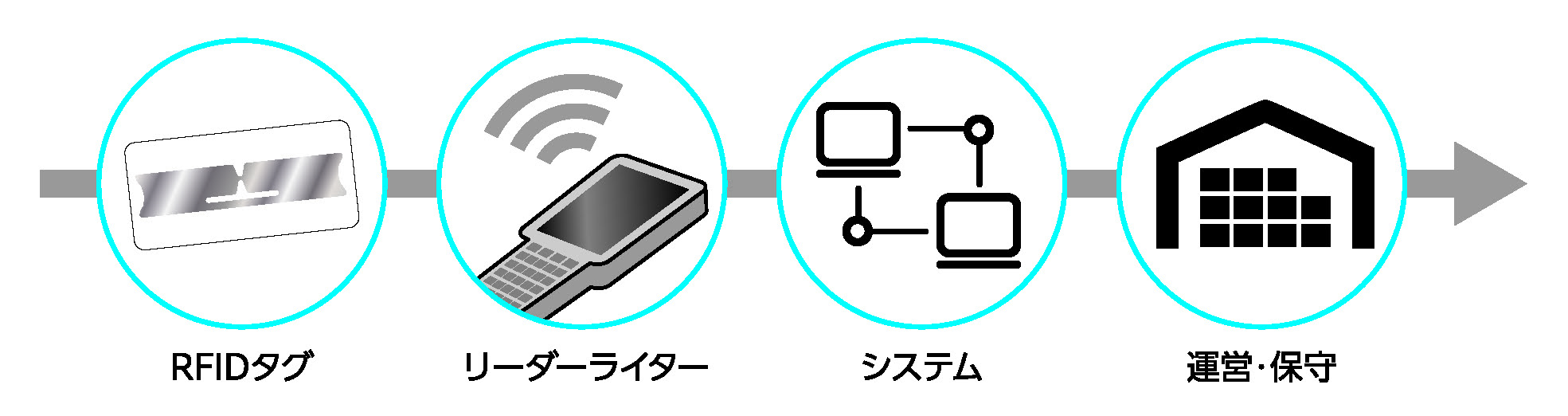 RFID製品