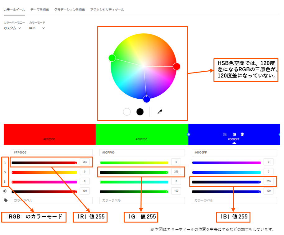 図4　AdobeカラーホイールでのRGB三原色の位置