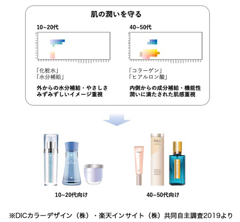 個人の年齢や性別による影響