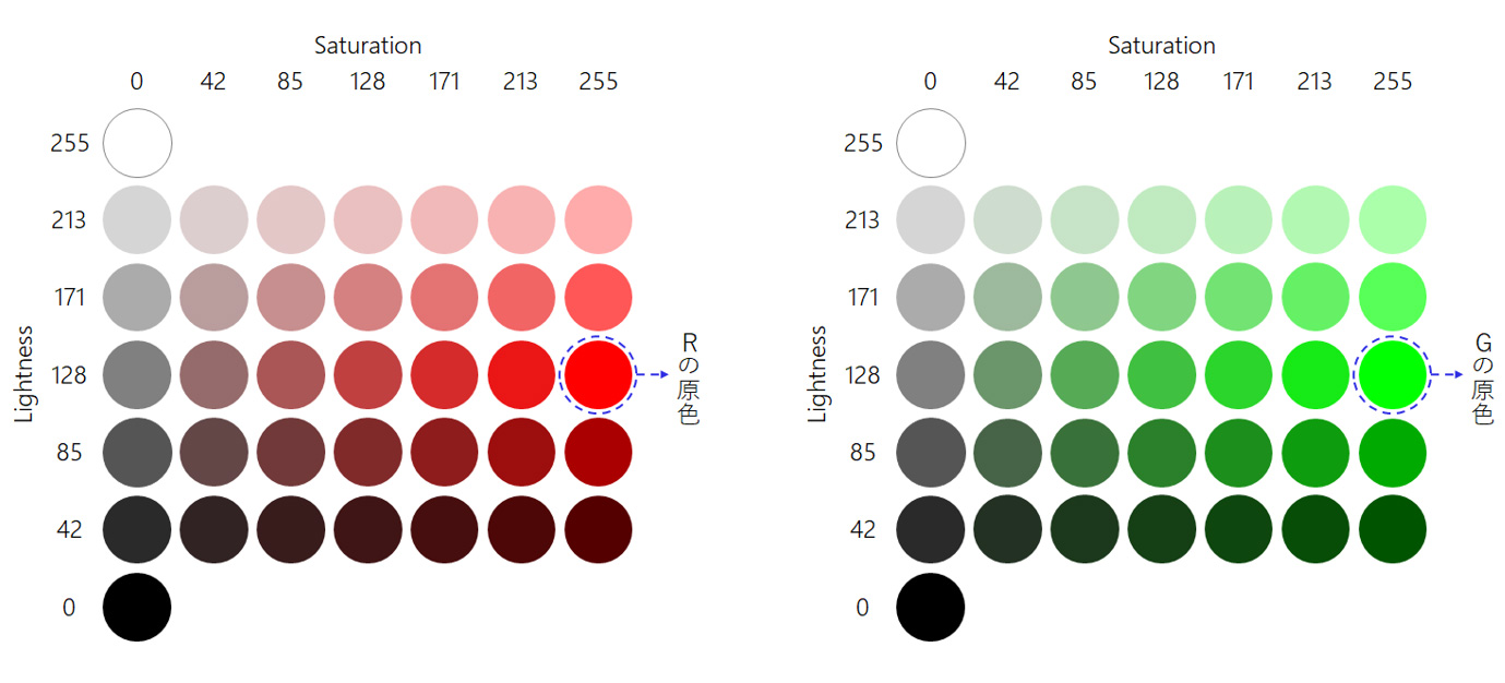 図3　HSLの同一色相での色変化（Rの原色、Gの原色の例）