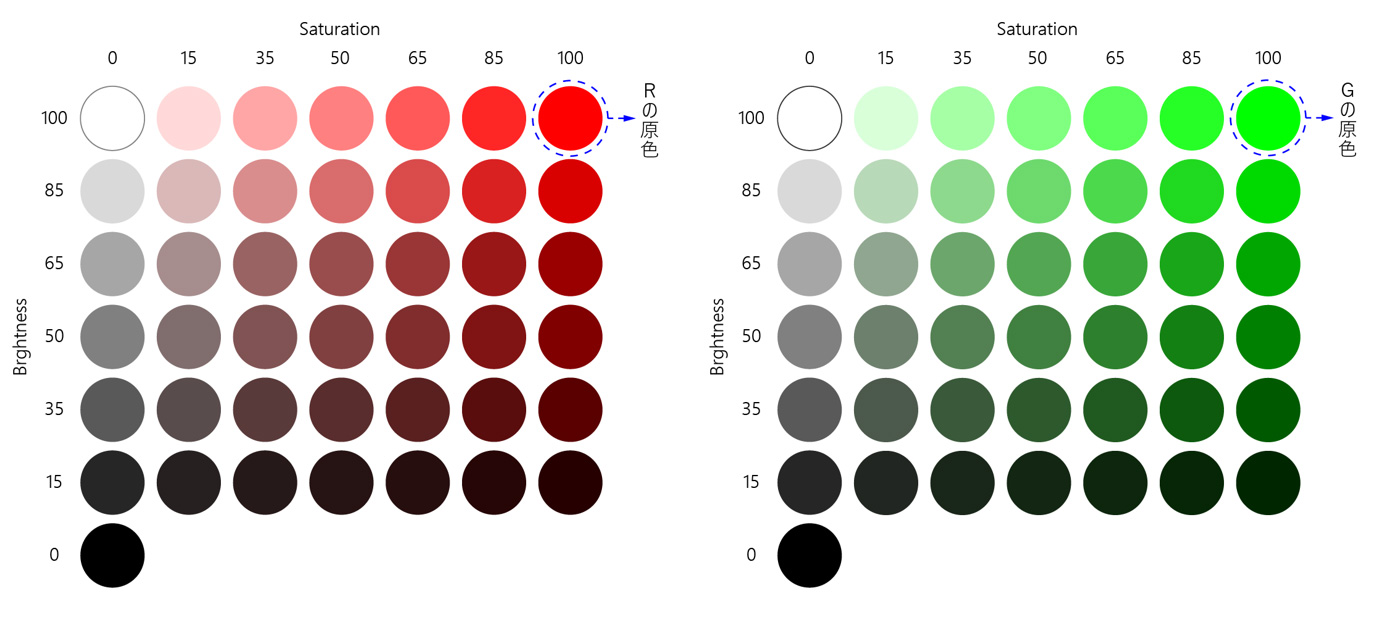 図4　HSBの同一色相での色変化（Rの原色、Gの原色の例）
