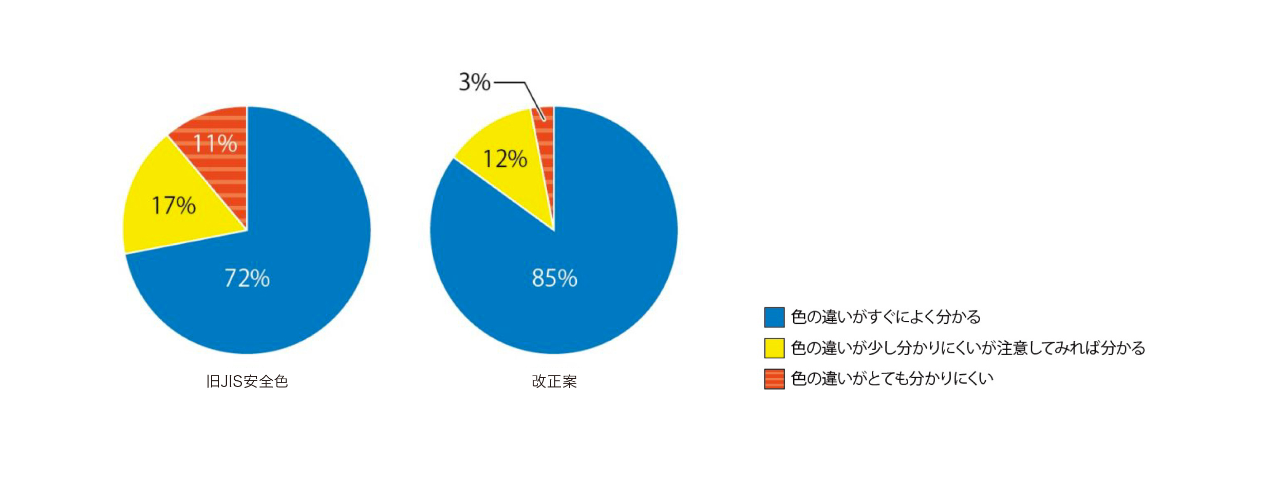 旧JIS安全色と改正案の色の見分けやすさ評価の全体結果