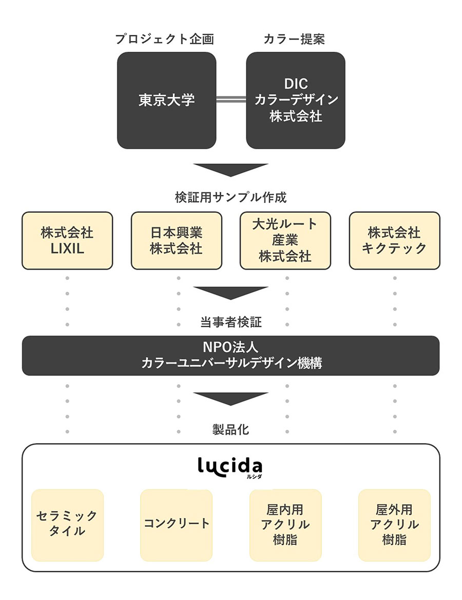 新しい「黄色」の誘導ブロックを目指して