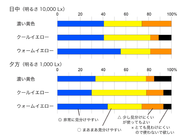 比較評価実験の結果