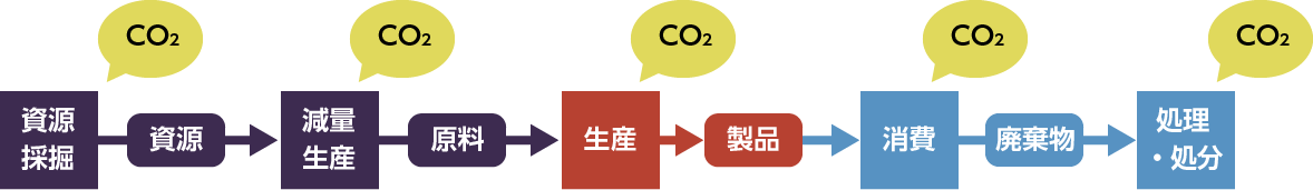 図1:製品のライフサイクル