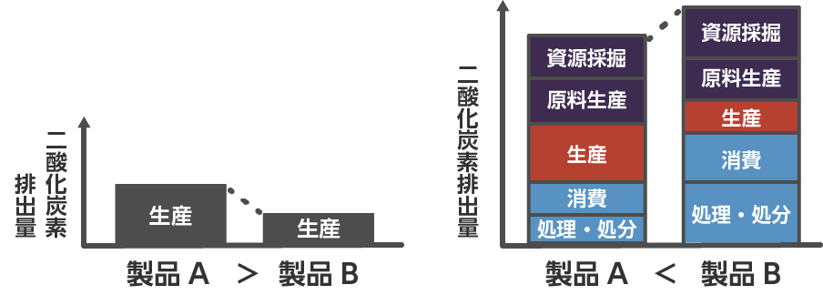 図2：製品に関連するCO2排出量の比較（例）