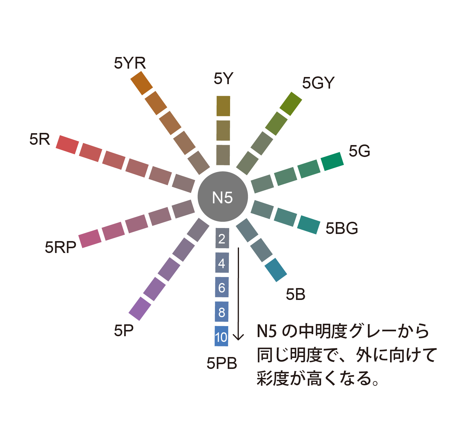 明度5の等明度面