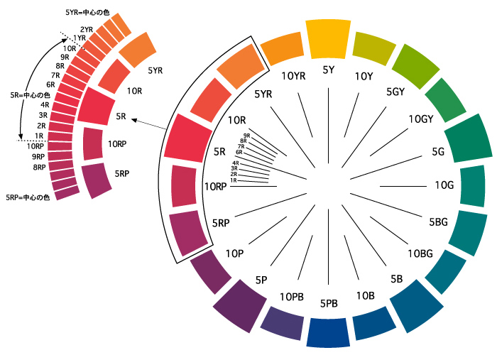 マンセル表色系とは | 色彩関連情報 | DICカラーデザイン株式会社