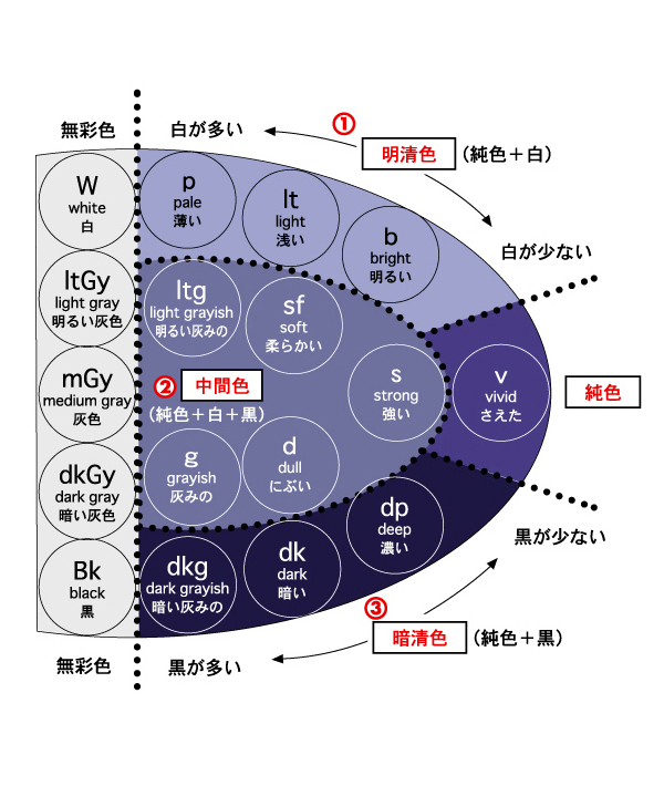 PCCSとは | 色彩関連情報 | DICカラーデザイン株式会社