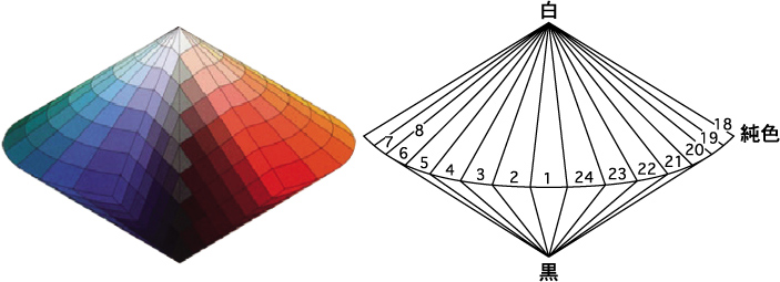 オストワルト色立体構造図